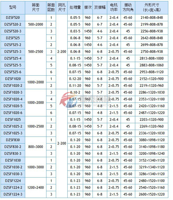 活性炭直線篩分機技術(shù)參數(shù)